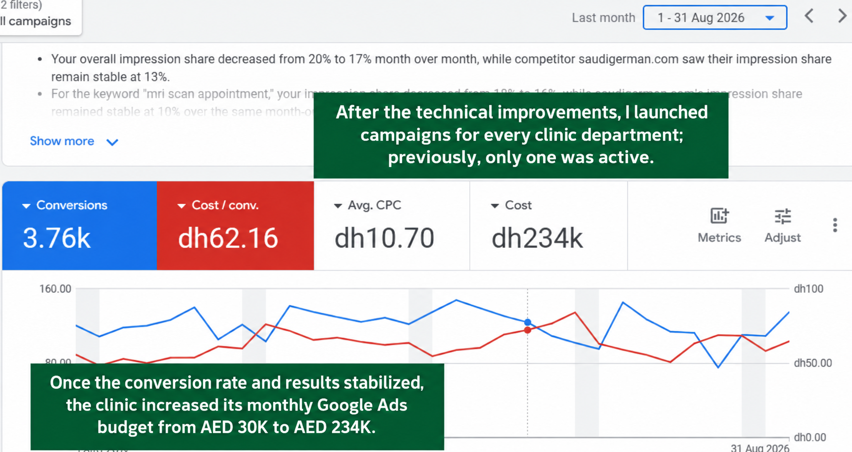 Google Ads in August 2026: 3.76K conversions, AED 62.16 per conversion and AED 234K spend