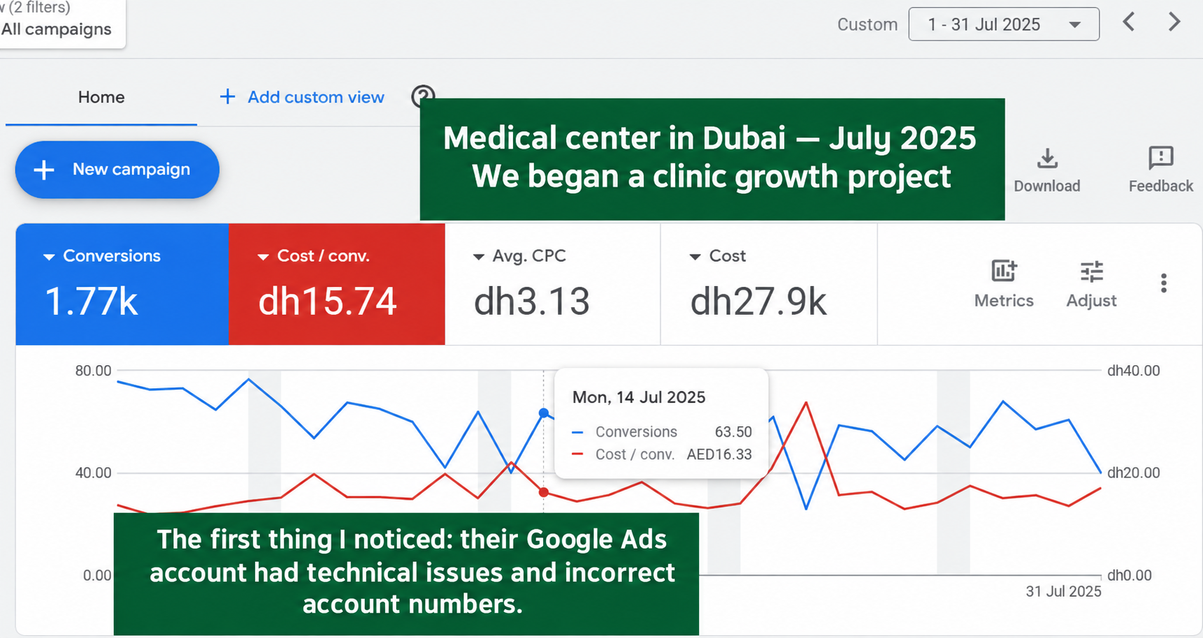 Google Ads in July 2025: 1.77K conversions, AED 15.74 per conversion and AED 27.9K spend