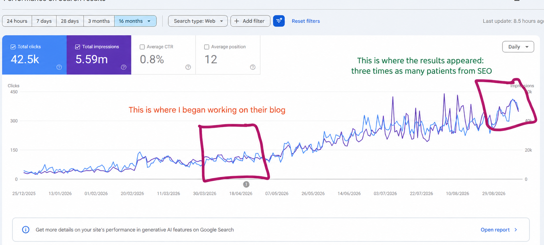 Search Console showing 42.5K clicks and 5.59 million impressions with English annotations