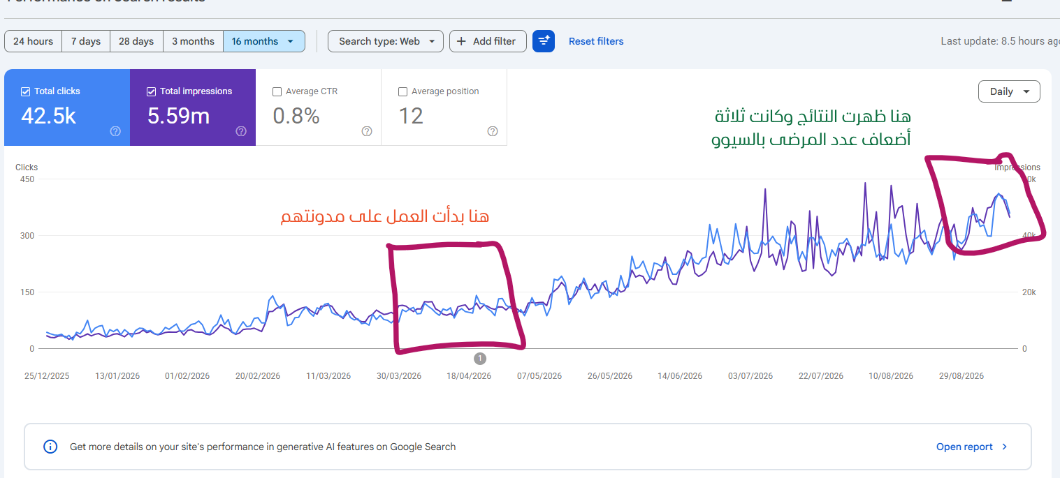Search Console: 42.5 ألف نقرة و5.59 مليون ظهور